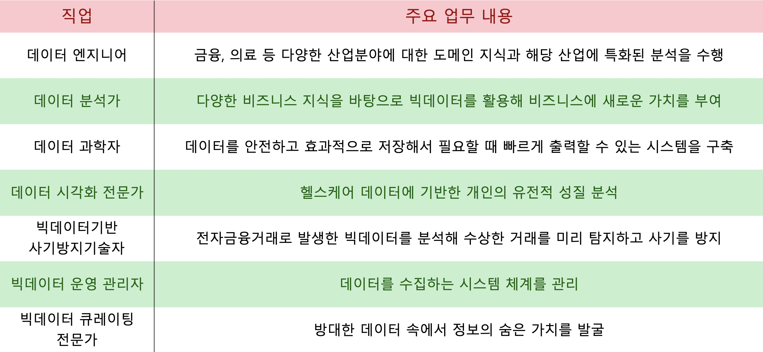 빅데이터 분야 유망 직업 리스트