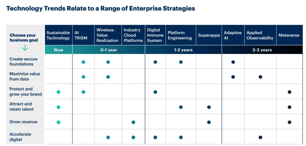 Technology Trends Relate to a Range of Enterprise Strategies