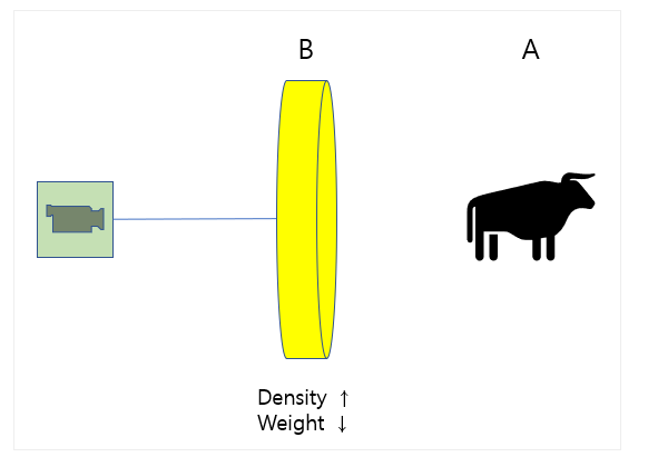 밀도와 weighted sum
